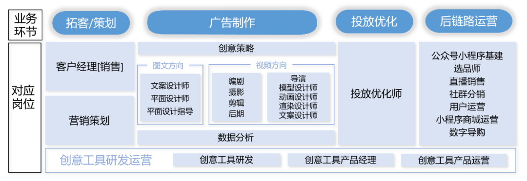 騰訊全域經營催生的部分代表性就業(yè)崗位