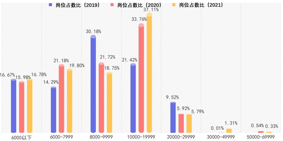 私域崗位從業(yè)者月薪調查統(tǒng)計