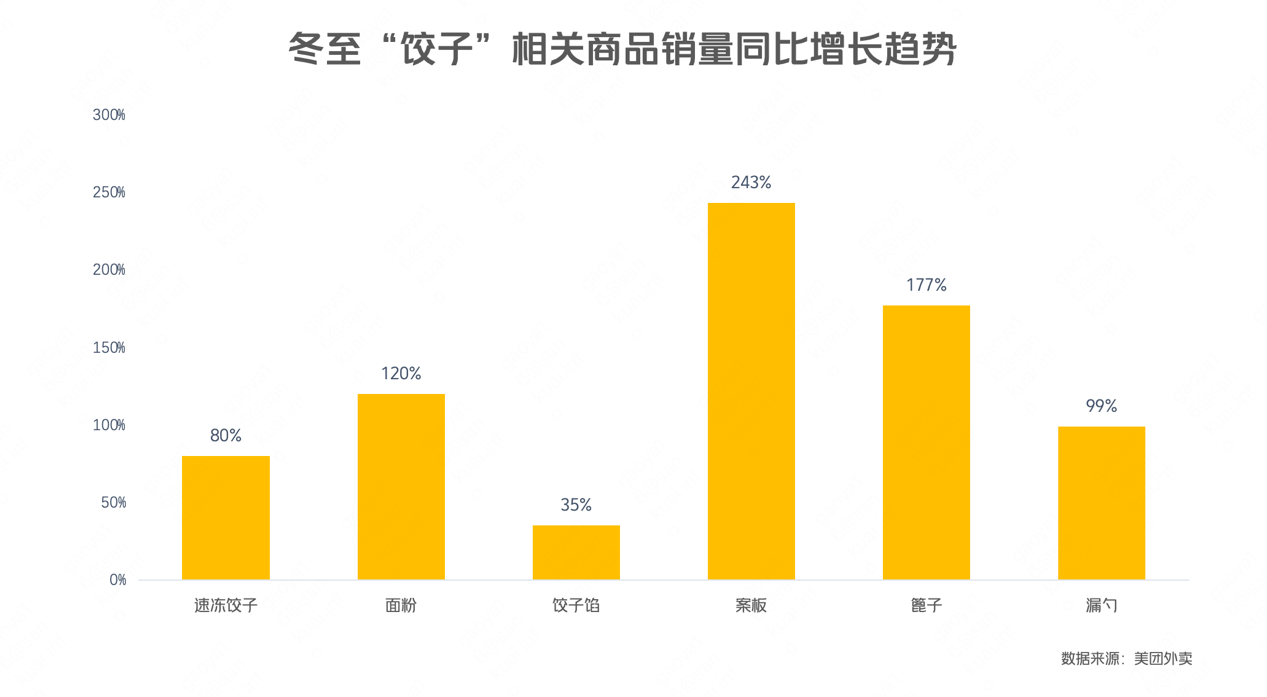 ▲ 冬至餃子相關(guān)商品增長(zhǎng)趨勢(shì)