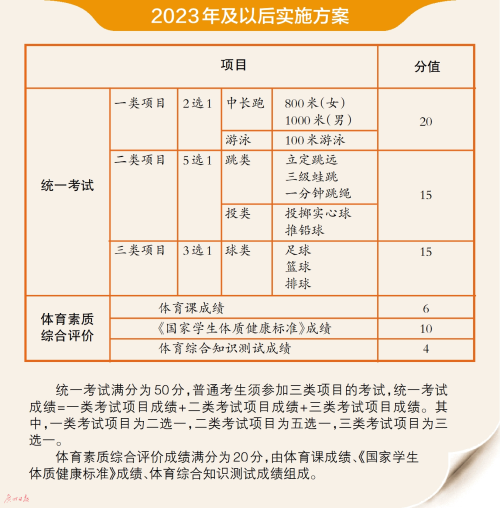 廣州家長呼吁取消體育中考，問題不止出在“陽康”上……