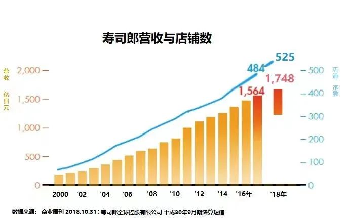 高中生玩嘢，壽司郎瀨嘢！市值一日暴跌170億……