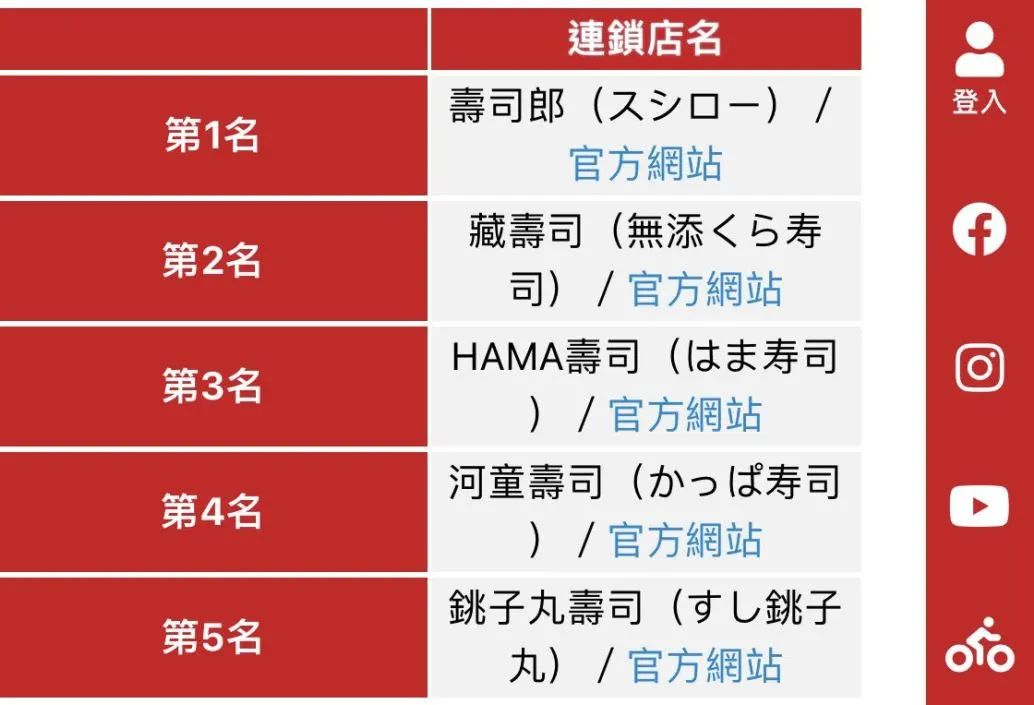 高中生玩嘢，壽司郎瀨嘢！市值一日暴跌170億……