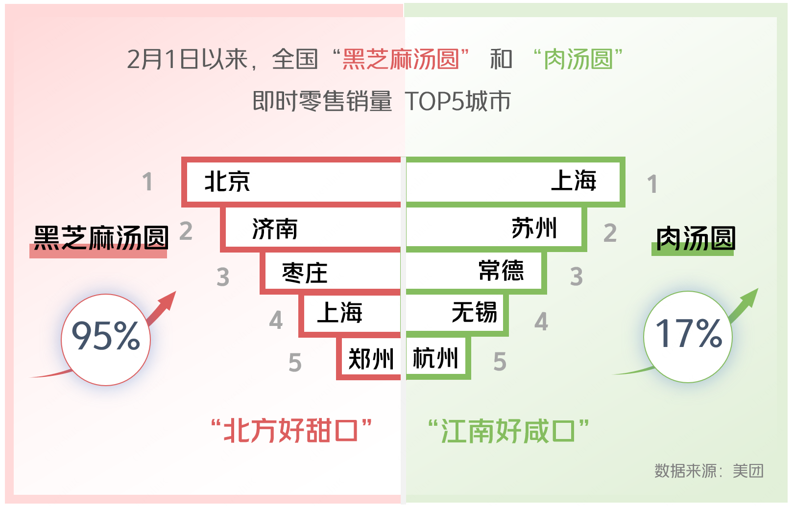 ▲湯圓口味呈現(xiàn)“北方好甜口，江南好咸口”的現(xiàn)象。（制圖：羅薇）