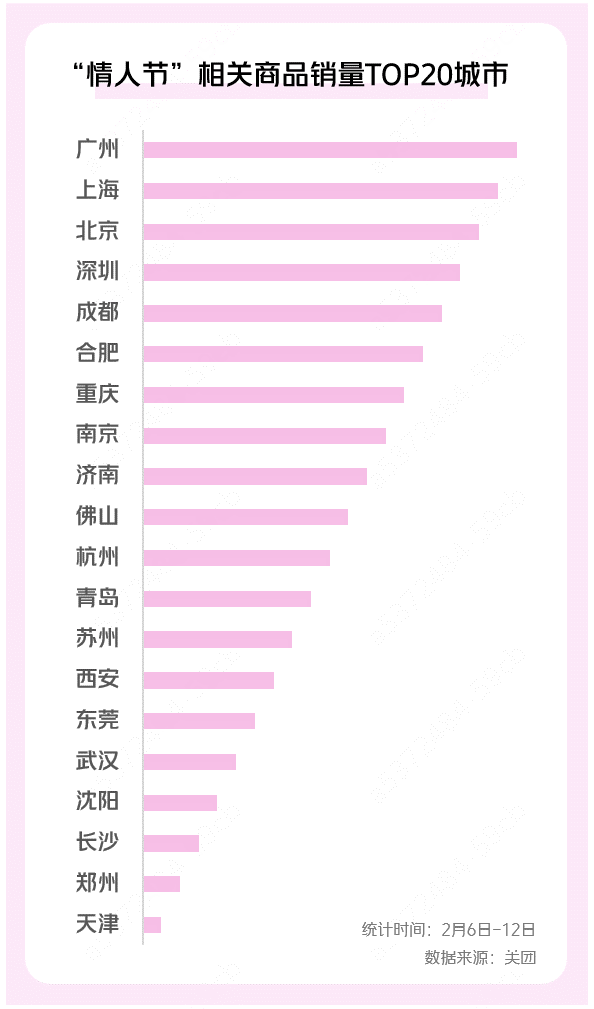 ▲數(shù)據(jù)顯示，南方比北方更“懂”浪漫。