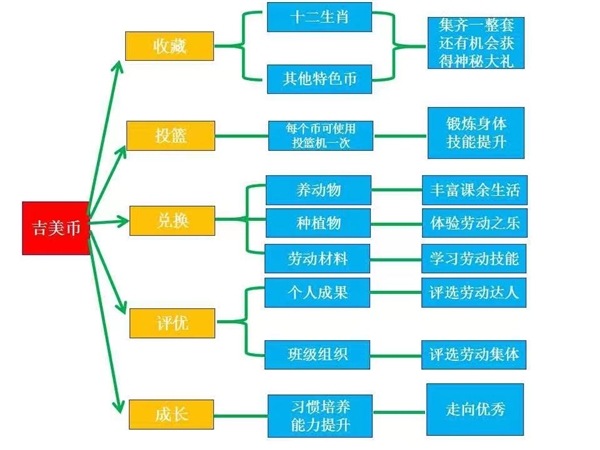 (圖片說明:吉美幣的獎勵辦法)