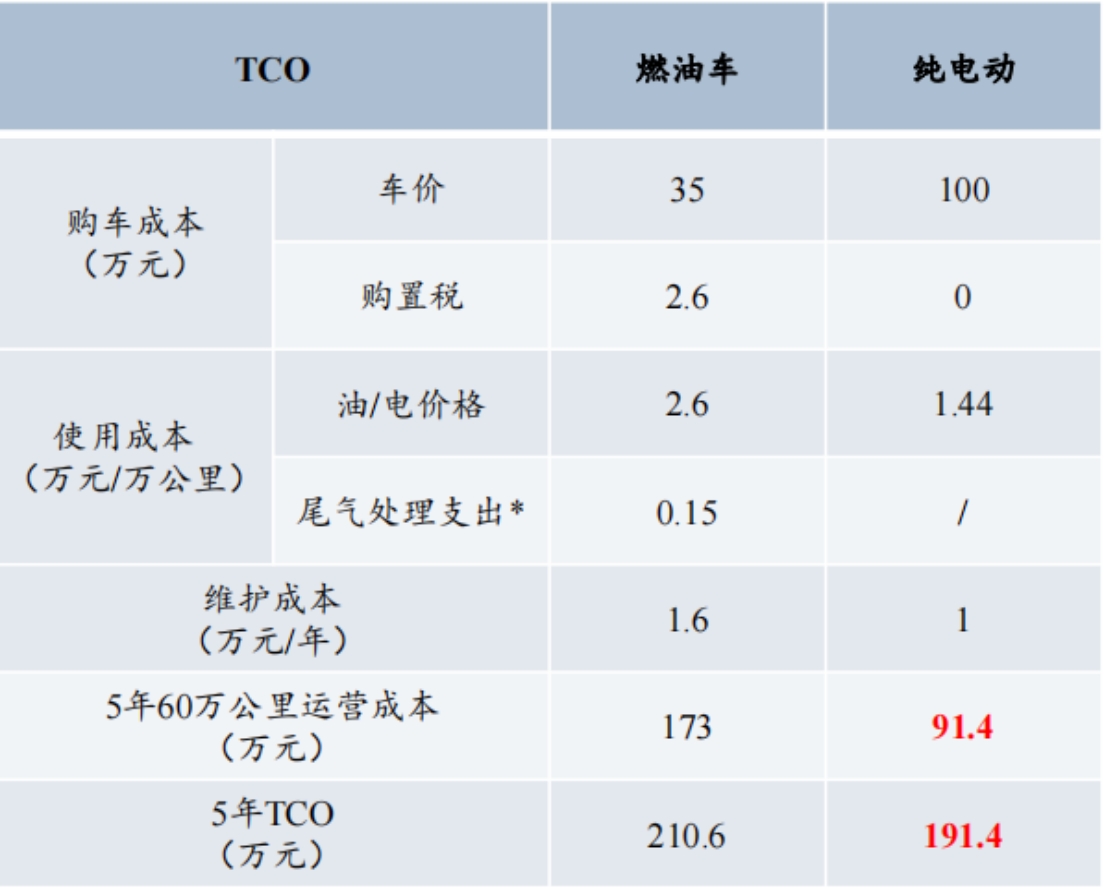 燃油版和純電版重卡的成本對(duì)比