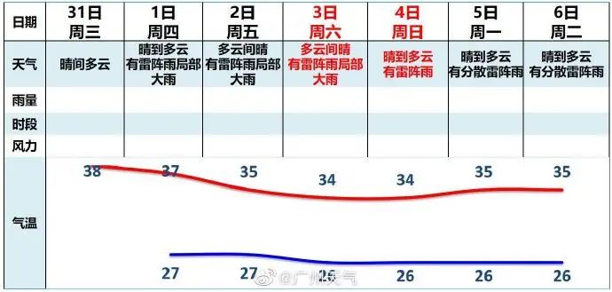 這兩天的廣州，只有國父孫中山敢在戶外站那么久……