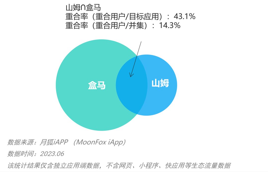 盒馬與山姆為榴蓮蛋糕打起來(lái)，戰(zhàn)火已蔓延到廣東……