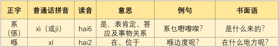 廣東人掛喺嘴邊卻經(jīng)常寫錯嘅粵語字，你寫啱咗未？