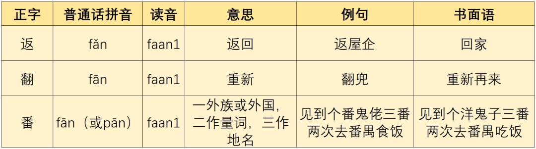 廣東人掛喺嘴邊卻經(jīng)常寫錯嘅粵語字，你寫啱咗未？