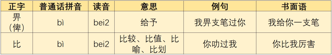 廣東人掛喺嘴邊卻經(jīng)常寫錯嘅粵語字，你寫啱咗未？