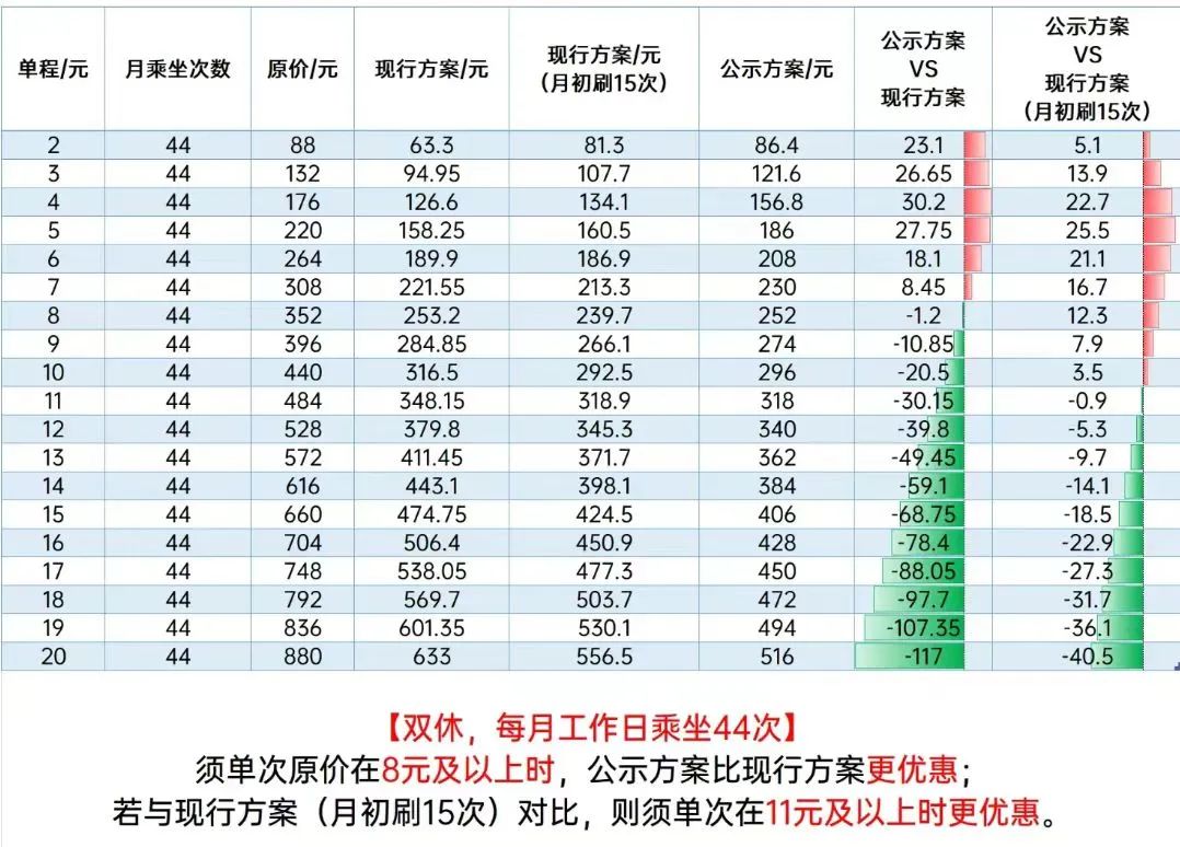 廣州公共地鐵漲價(jià)