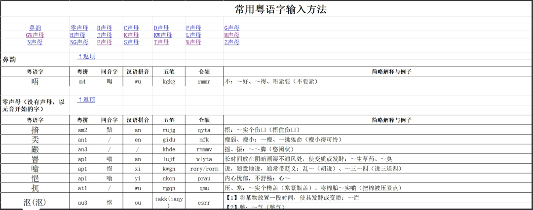 廣東人掛喺嘴邊卻經(jīng)常寫錯嘅粵語字，你寫啱咗未？