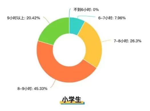 廣州要求小學生每天睡10小時，家長：“好！難……”