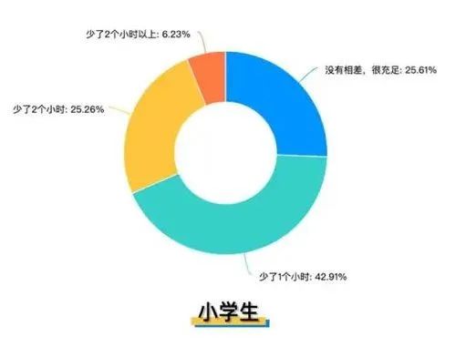 廣州要求小學生每天睡10小時，家長：“好！難……”