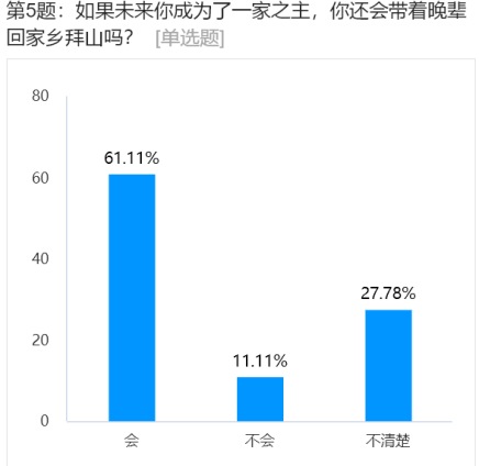 年輕人還會拜山嗎？