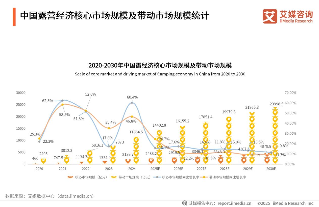 【初稿】2025-2030年中國(guó)露營(yíng)經(jīng)濟(jì)發(fā)展前景與商業(yè)布局分析報(bào)告_33