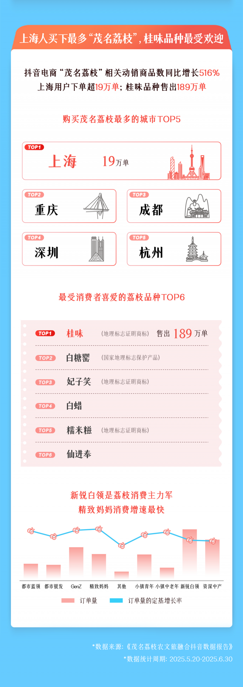 從“一顆荔枝”到“一個(gè)產(chǎn)業(yè)”，抖音助茂名探索農(nóng)文旅融合新路徑