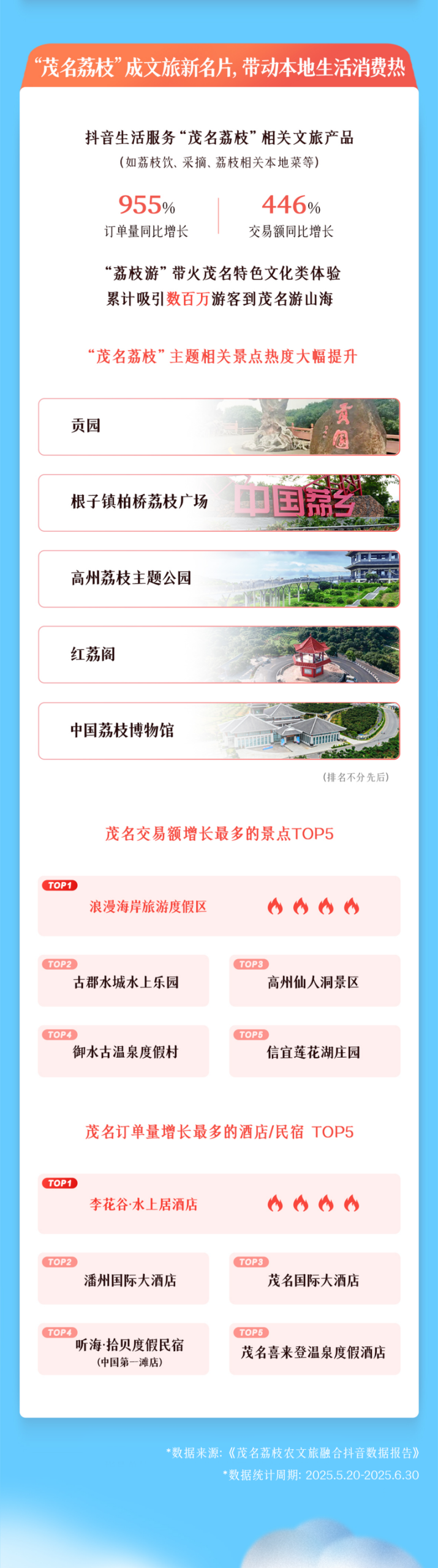 從“一顆荔枝”到“一個(gè)產(chǎn)業(yè)”，抖音助茂名探索農(nóng)文旅融合新路徑