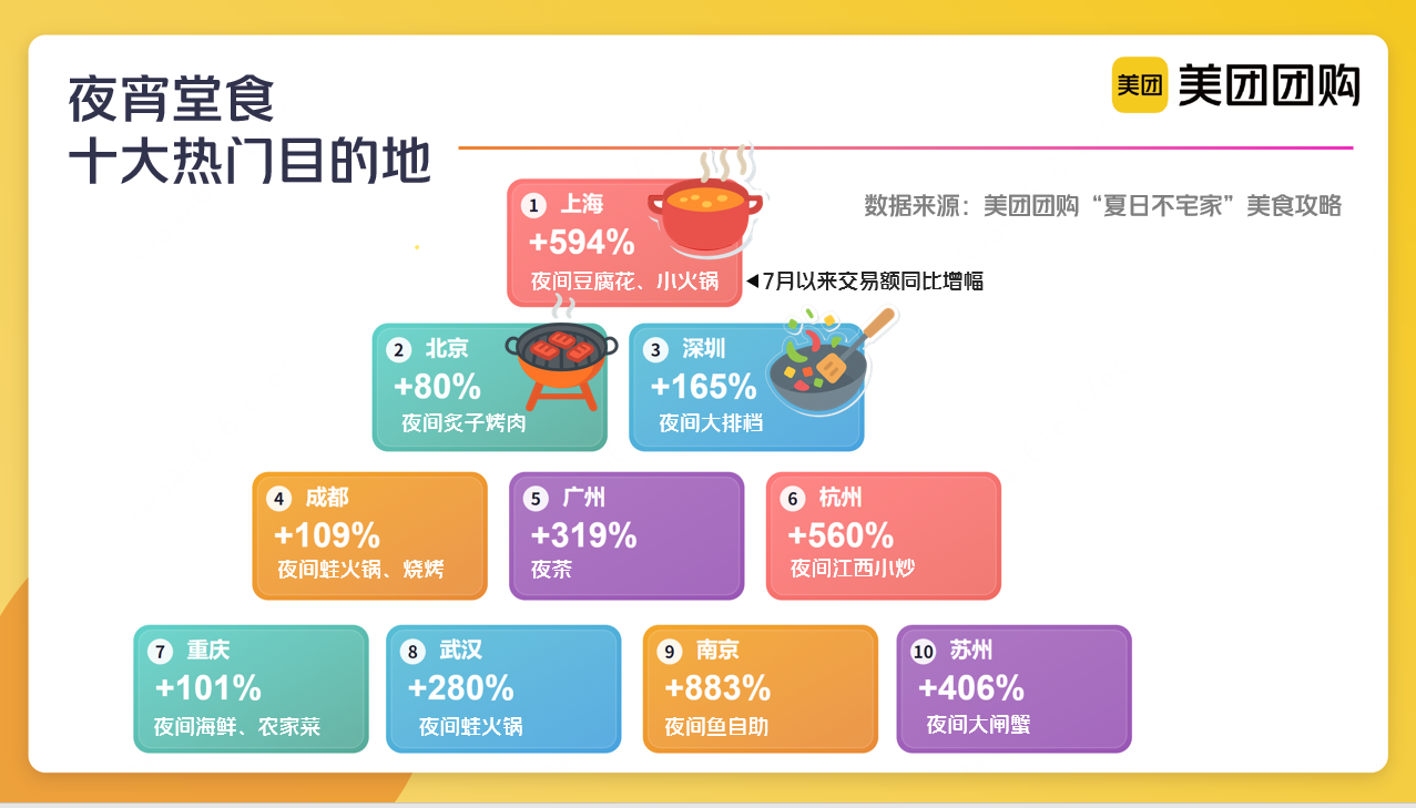 美團(tuán)團(tuán)購(gòu)“全國(guó)十大熱門夜宵商圈”:武漢光谷居首 川渝廣深多個(gè)街區(qū)上榜