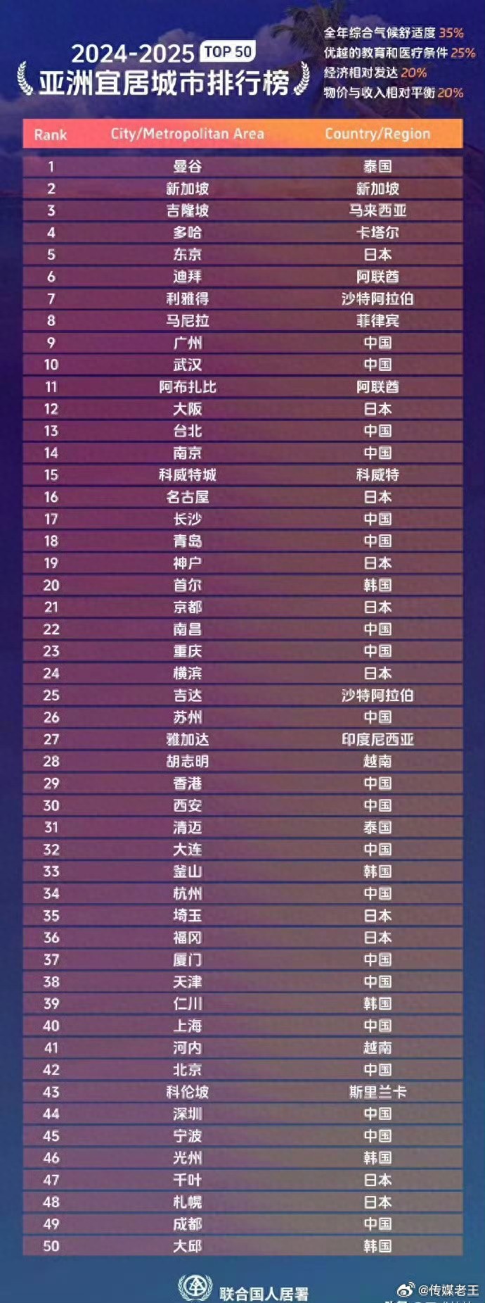 2024~2025亞洲宜居城市榜出爐？廣州竟拋離國(guó)內(nèi)城市排第9！