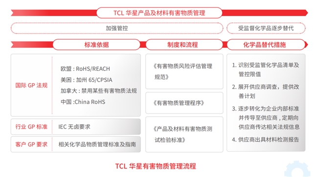 TCL科技以綠色產(chǎn)業(yè)鏈筑牢化學(xué)品安全防線，強(qiáng)化綠色制造與合規(guī)運(yùn)營(yíng)