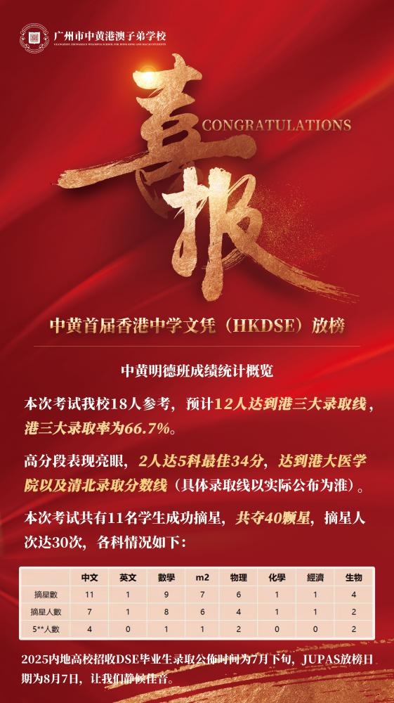 DSE放榜，港三大錄取率近七成！這所大灣區(qū)學(xué)校一戰(zhàn)成名